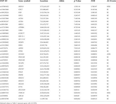 Characterization of peripheral white blood cells transcriptome to unravel the regulatory signatures of bovine subclinical mastitis resistance